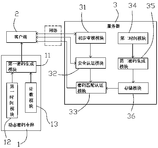 Driving dynamic code generating and authenticating system and method based on time factors