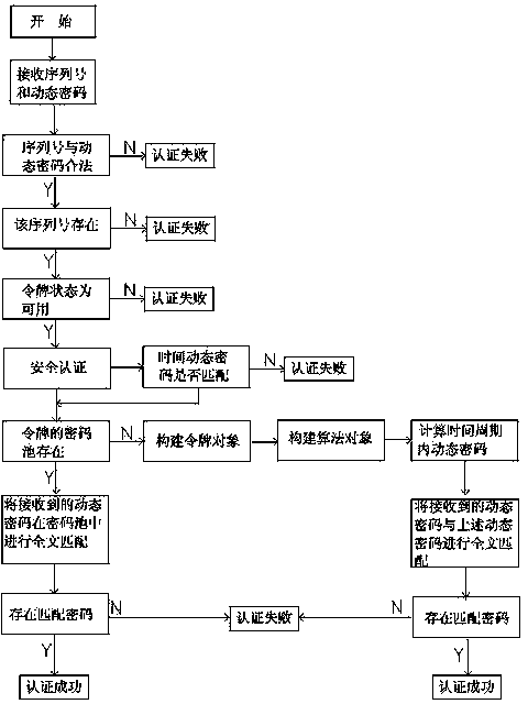 Driving dynamic code generating and authenticating system and method based on time factors