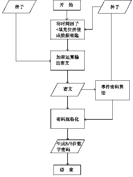 Driving dynamic code generating and authenticating system and method based on time factors