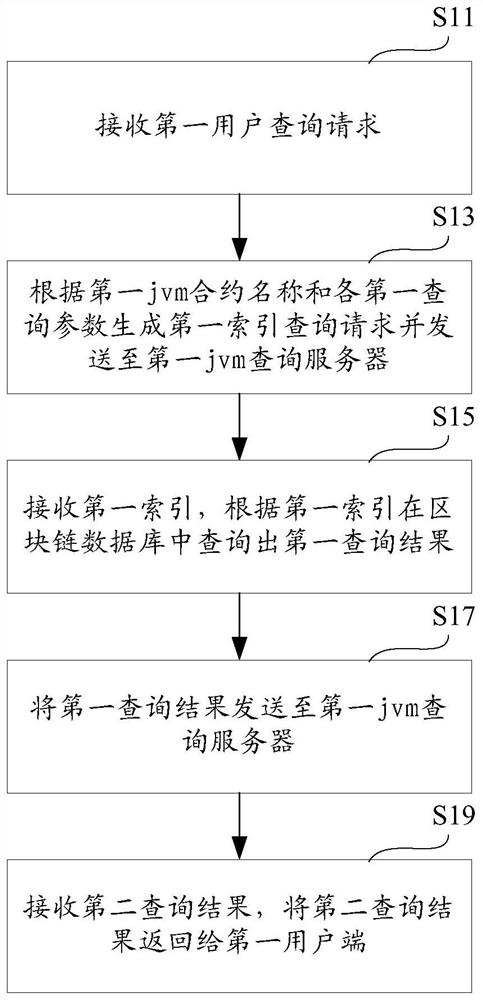 Data query method, computer equipment and storage medium