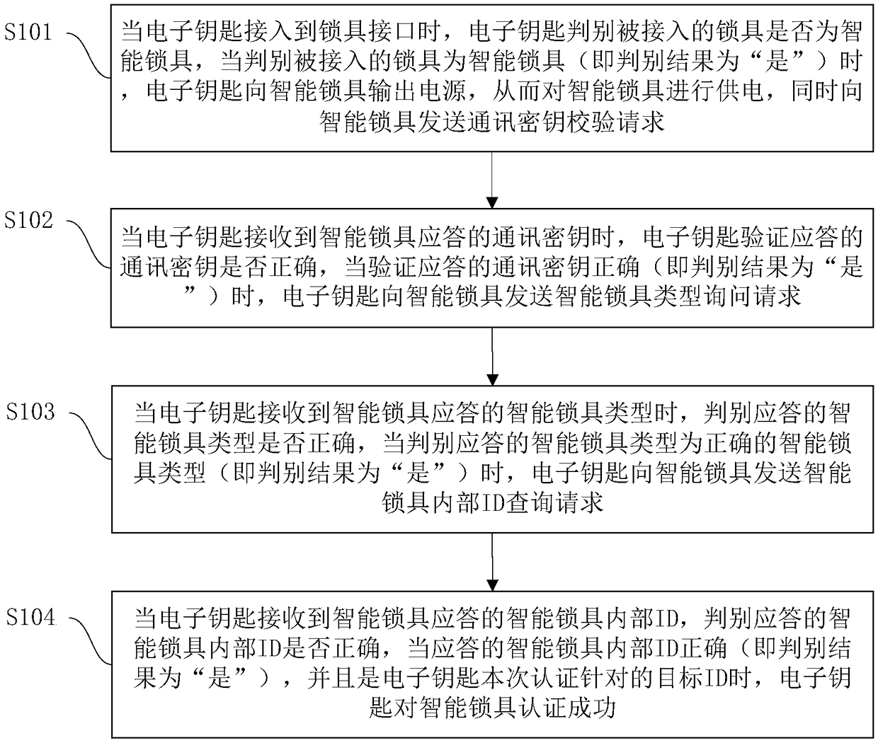 Authentication method, device and system for preventing lock from being duplicated, and electronic key for preventing lock from being duplicated