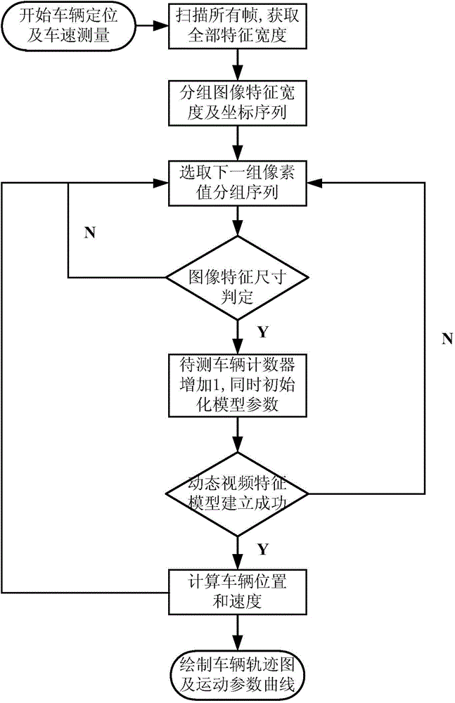 Vehicle positioning and speed measuring method based on dynamic video feature of vehicle