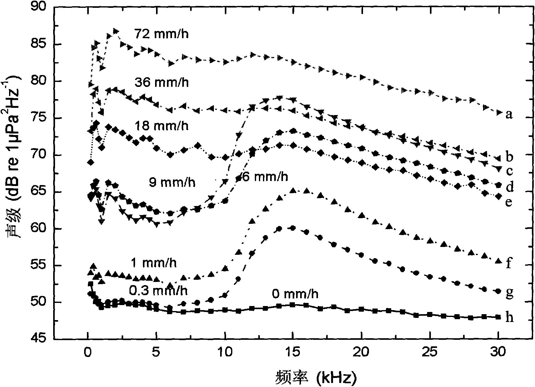 Water surface rainfall intensity measurement method based on rain sound spectrum and device thereof