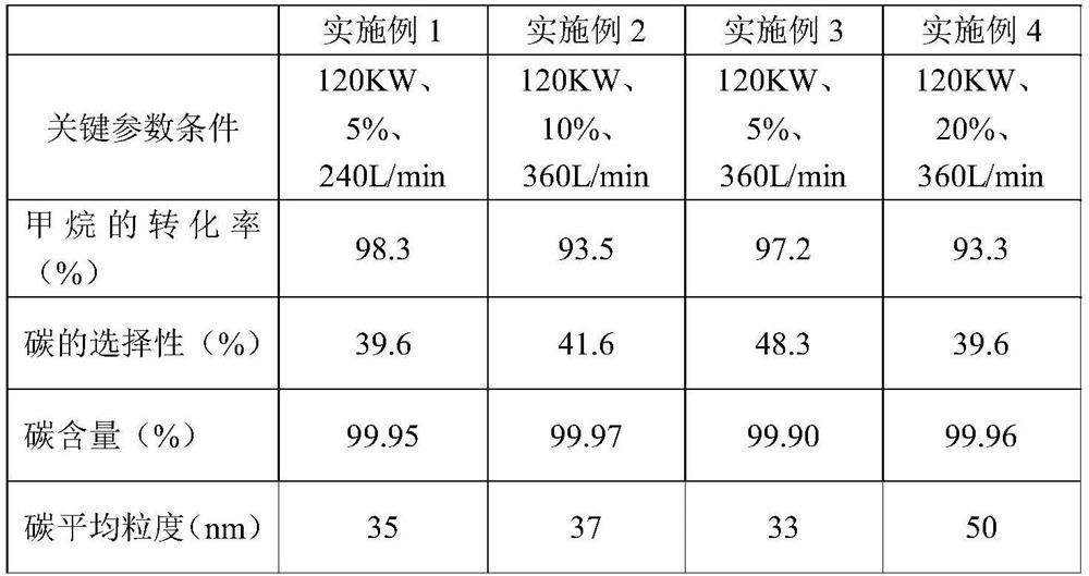 Preparation method of nano high-purity carbon