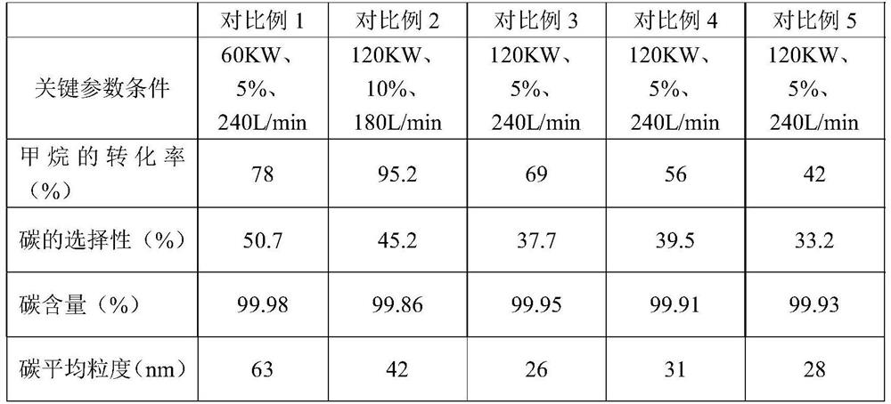 Preparation method of nano high-purity carbon