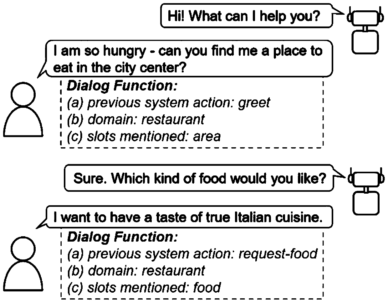 End-to-end dialogue oriented data enhancement method based on statement rewriting