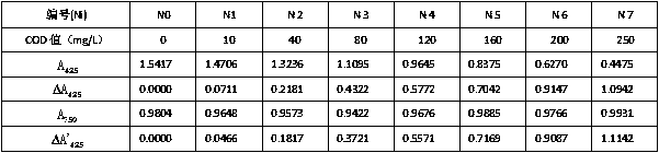 Method for measuring low-range COD in water body by dual wavelength internal standard method