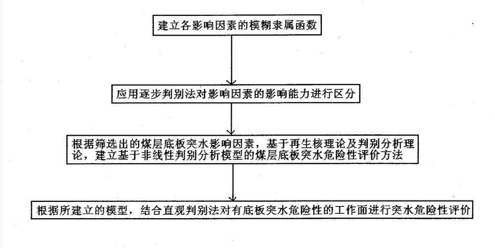 Coal seam floor water-inrush risk evaluation method