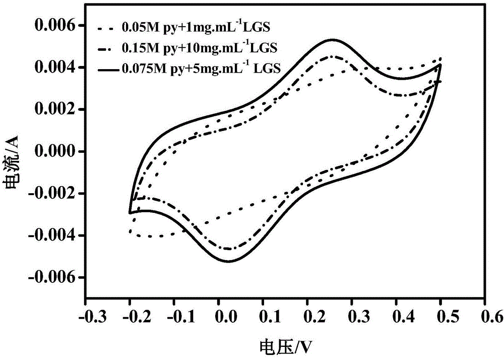 Electro-Fenton cathode material based on lignin and preparation method thereof