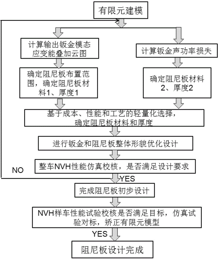 Structure optimization design method for automobile damping board