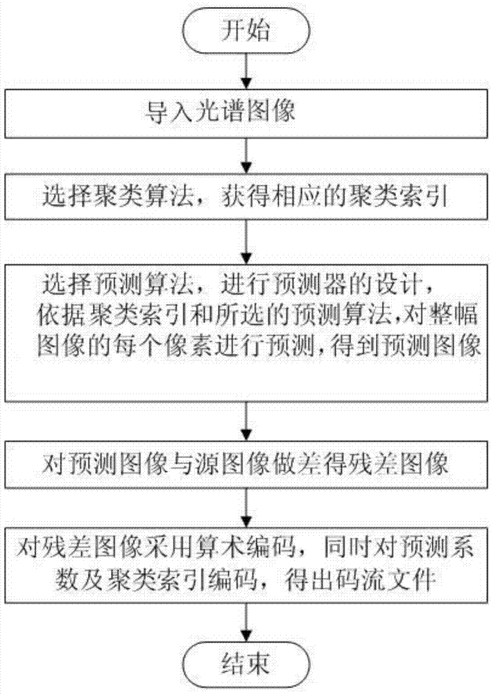 Lossless spectrum image compression method based on support vector regression