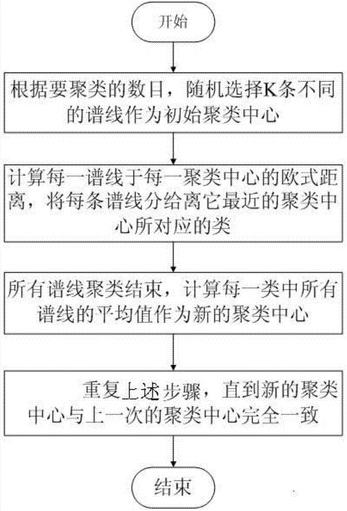 Lossless spectrum image compression method based on support vector regression