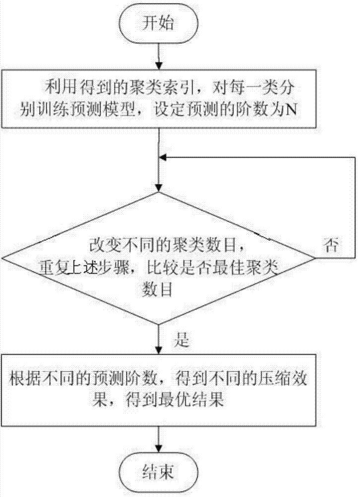 Lossless spectrum image compression method based on support vector regression