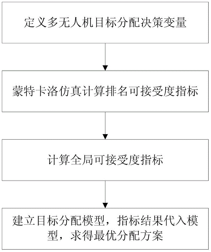 Multi-unmanned aerial vehicle target allocation decision making method in interval information condition