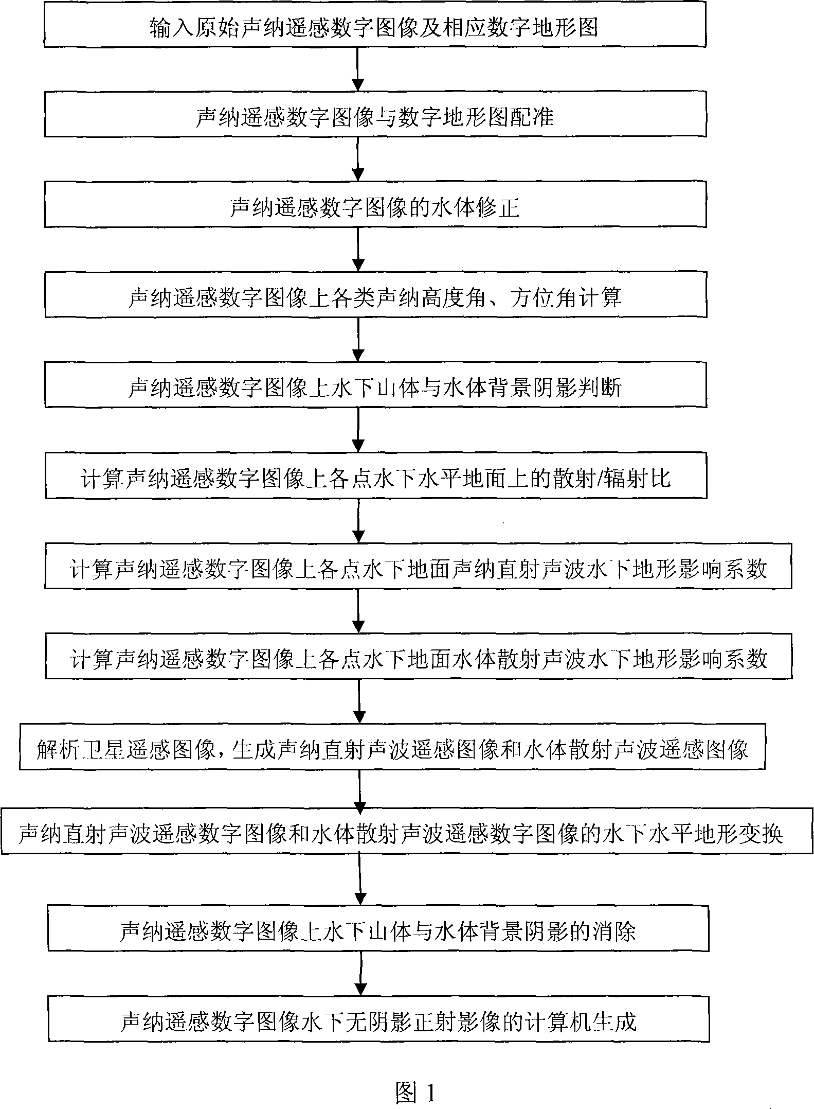 Method for generating underwater non-shadow sonar remote sensing orthographic digital image by computer