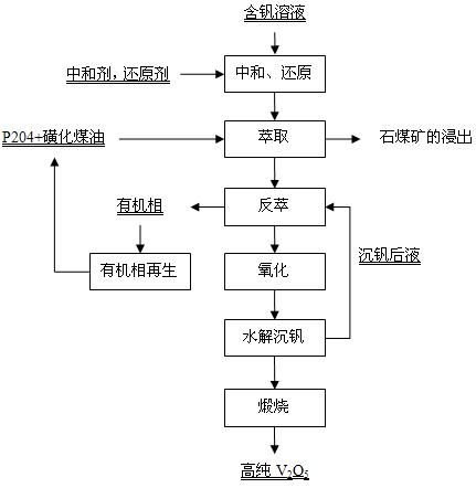 Method for preparing vanadium pentoxide from sulfuric acid leach liquor of stone coal vanadium ore