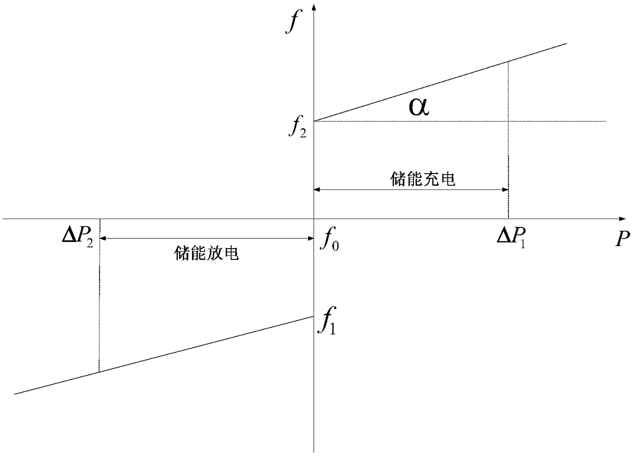 Storage capacity optimal allocation method based on improved primary frequency modulation