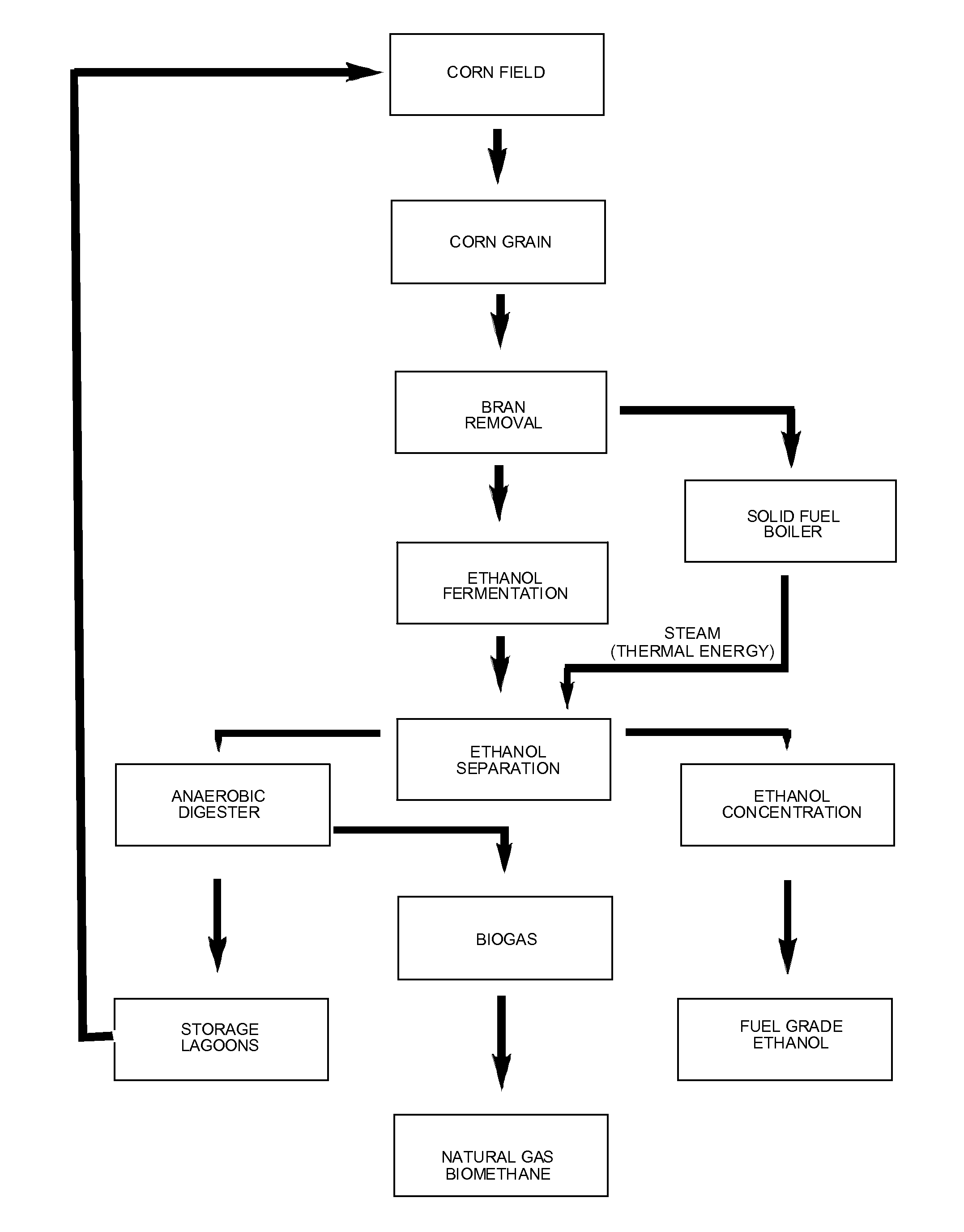 Farm Scale Ethanol Plant