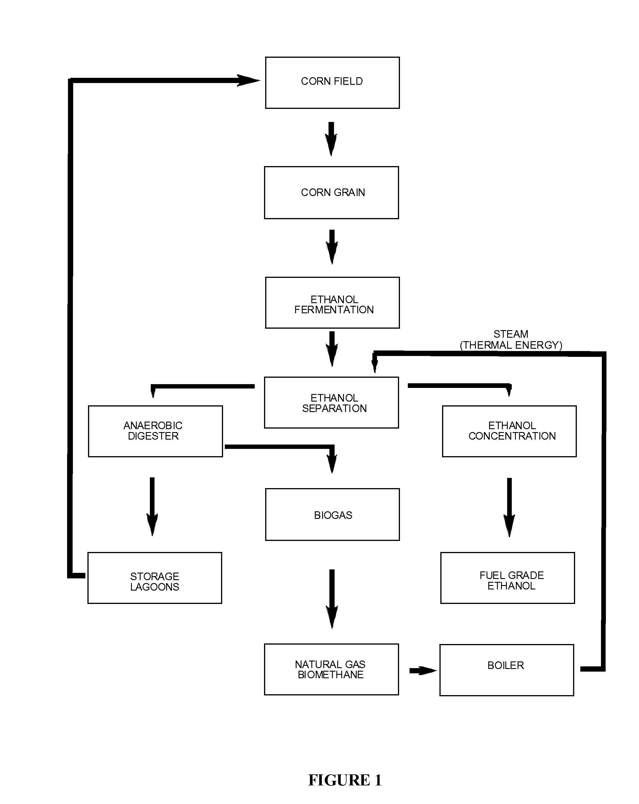 Farm Scale Ethanol Plant