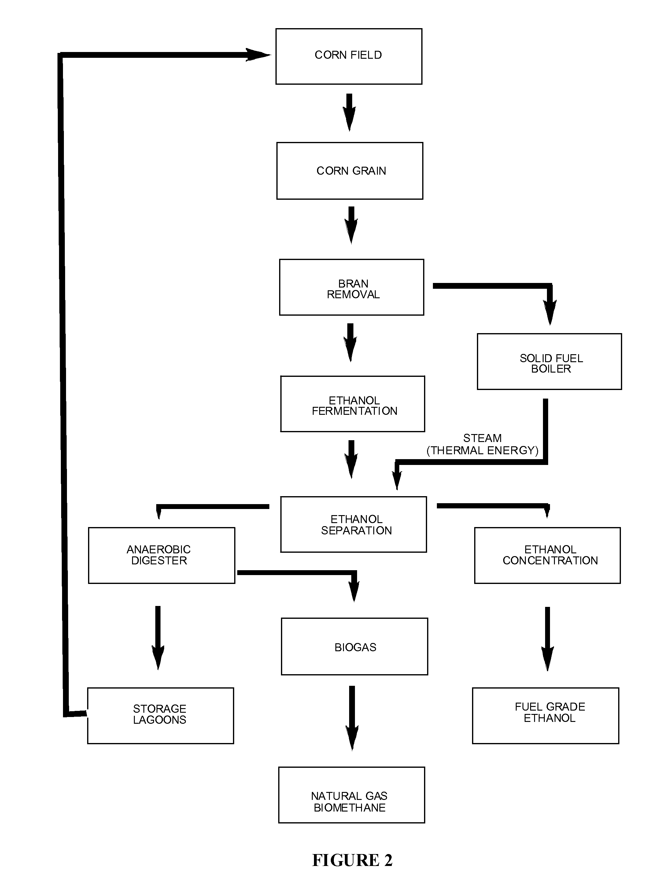 Farm Scale Ethanol Plant