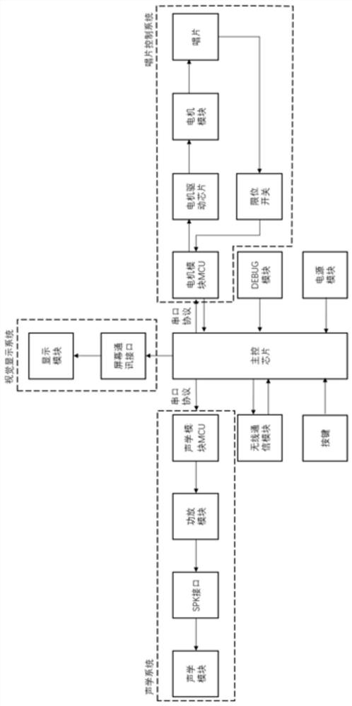 Sound box control system and method for linkage of record and video