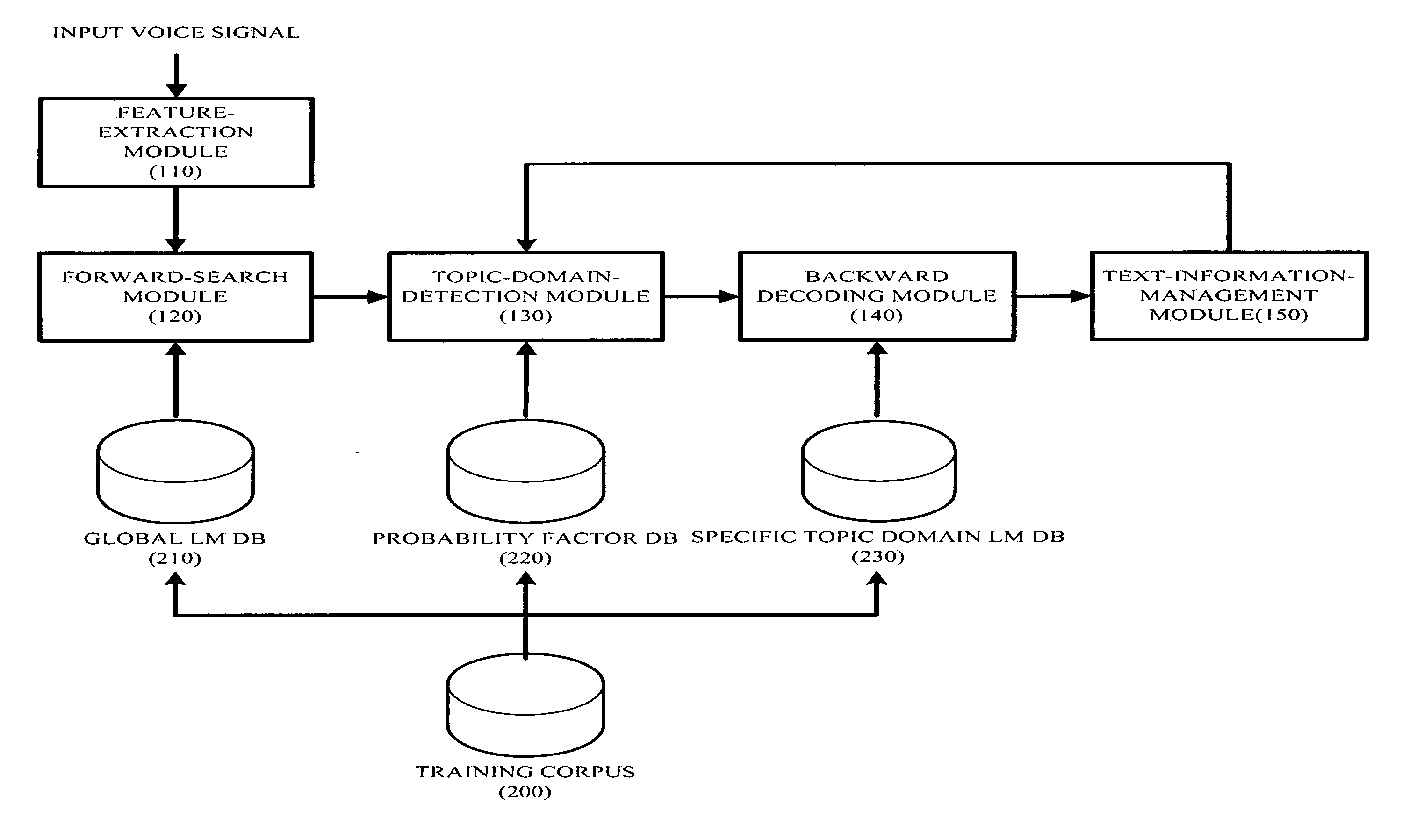 Apparatus, method, and medium for dialogue speech recognition using topic domain detection