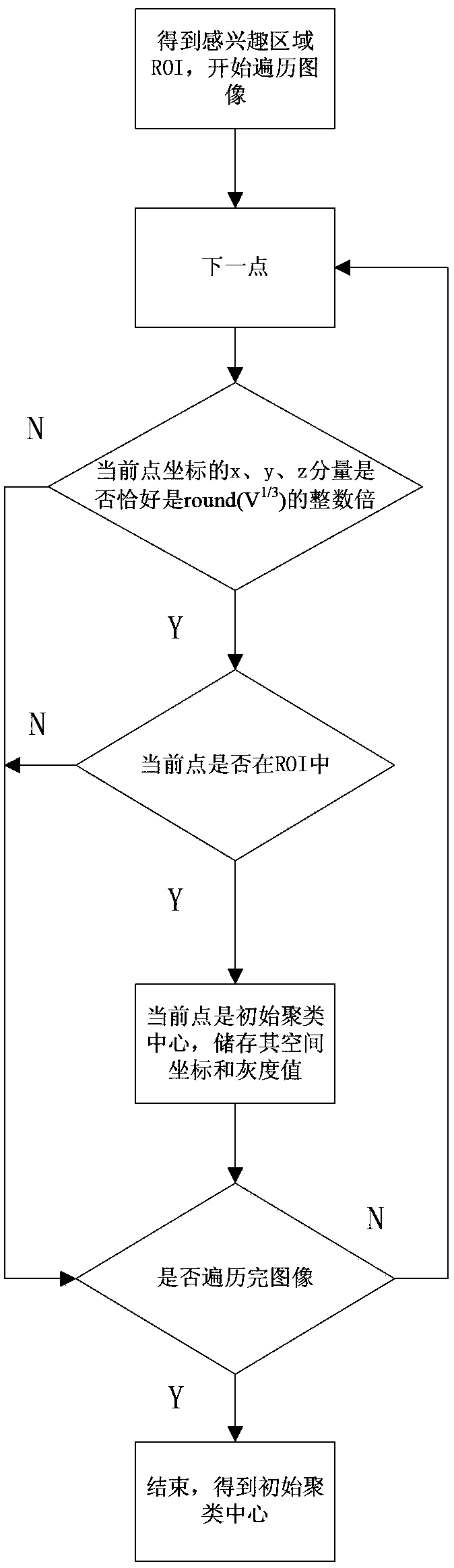 Medical image segmentation algorithm