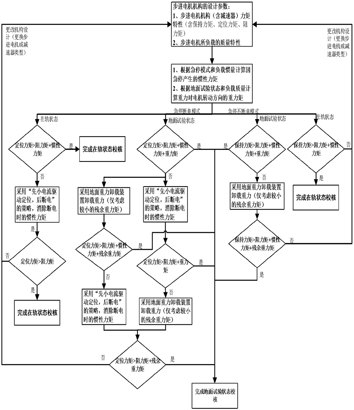 Moment checking method of stepping motor mechanism for satellite