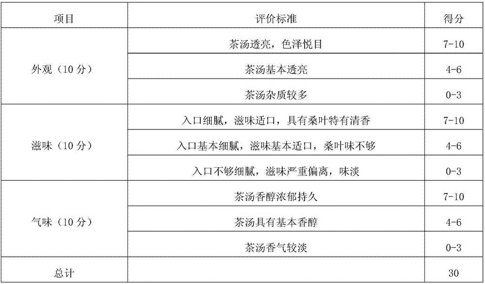 Mulberry leaf tea capable of reducing blood glucose and preparation method thereof