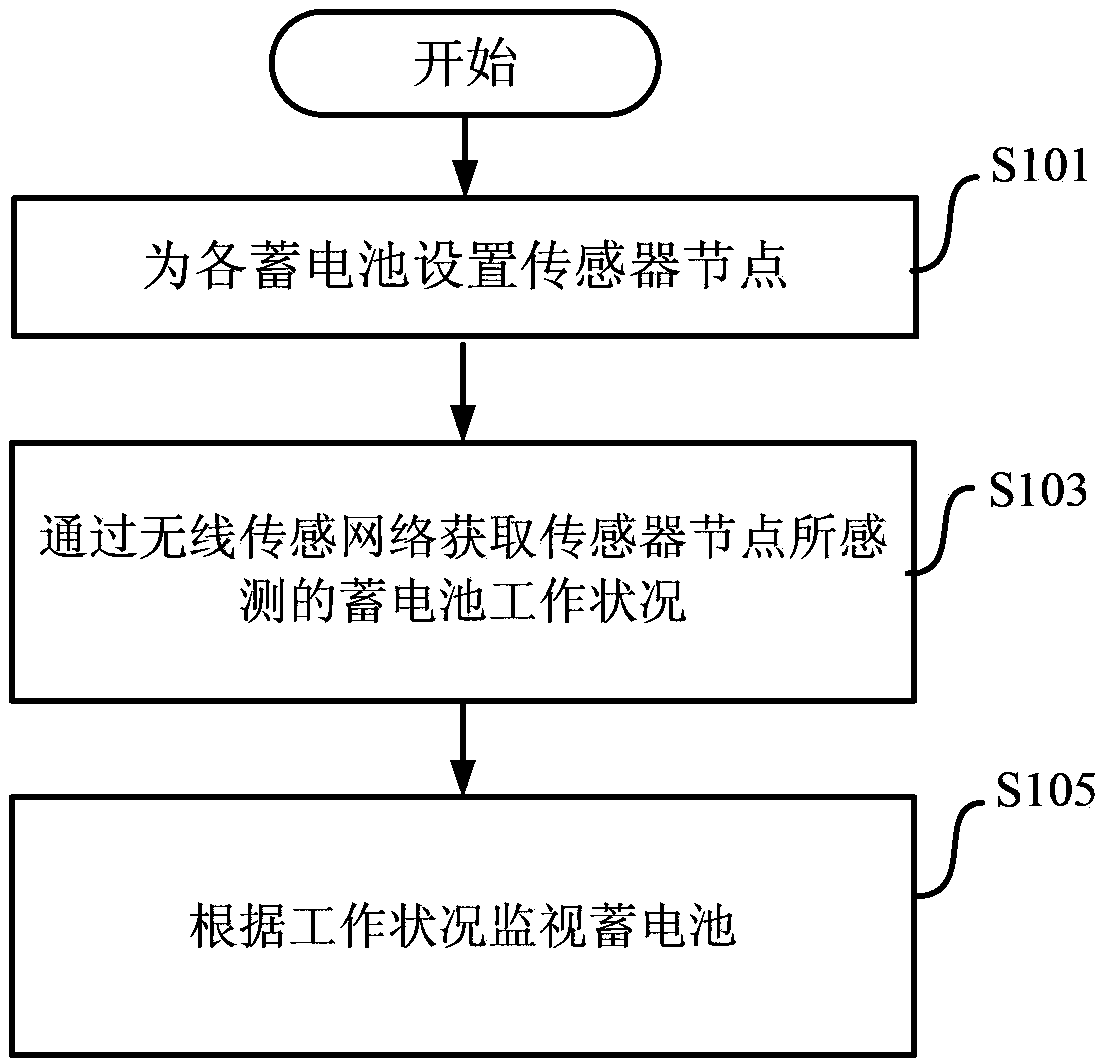 Storage battery online monitoring method and device based on wireless sensor network