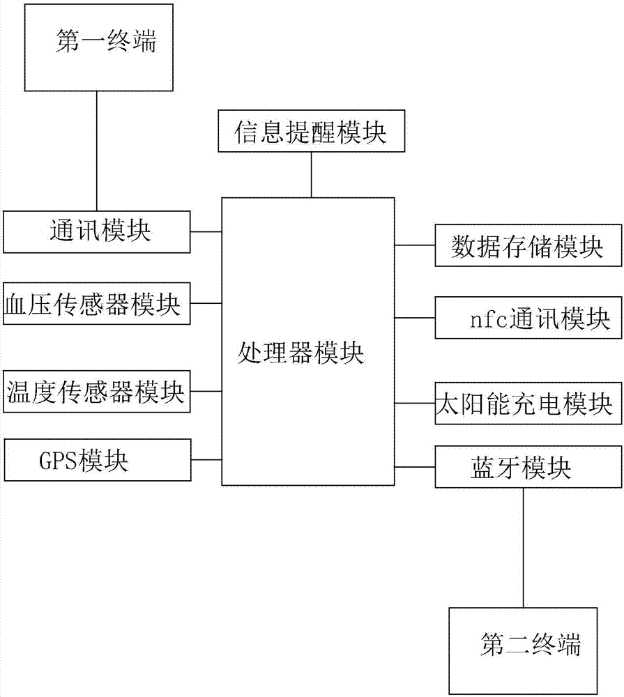 Monitoring system based on intelligent bracelet