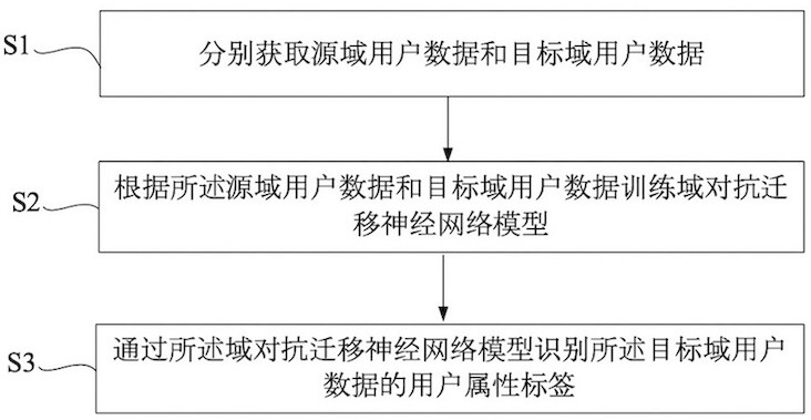 User identification method and device based on adversarial migration and electronic equipment