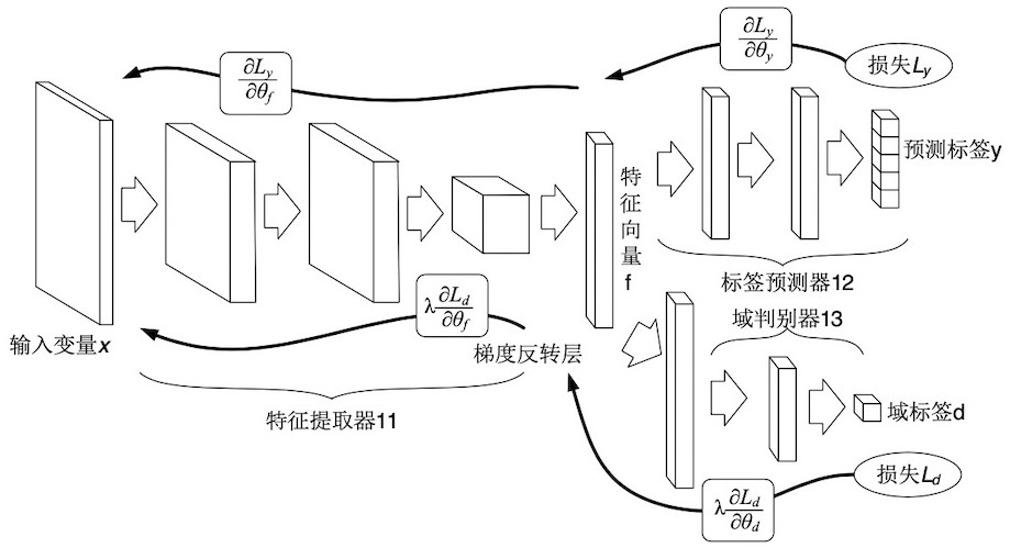 User identification method and device based on adversarial migration and electronic equipment