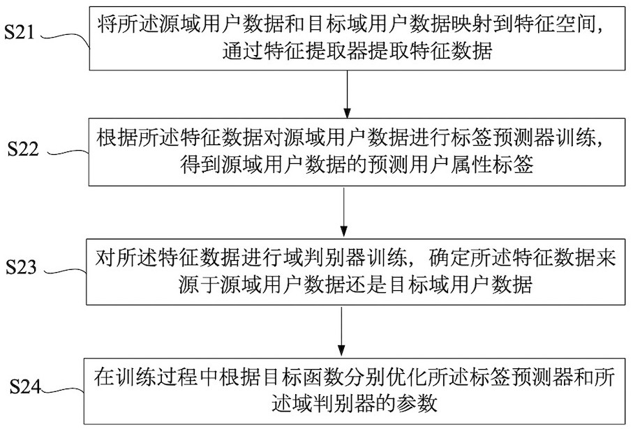 User identification method and device based on adversarial migration and electronic equipment