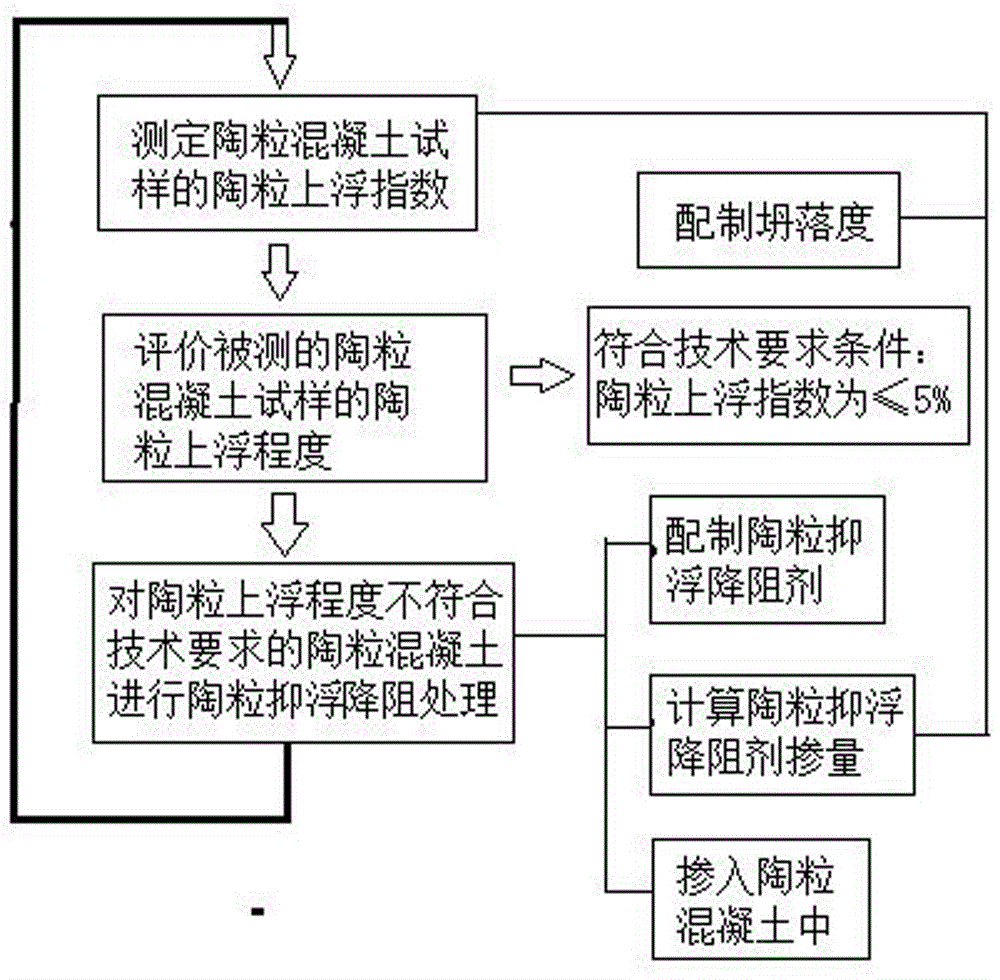 A kind of ceramsite buoyancy suppression agent and method for reducing ceramsite floating degree in pumped ceramsite concrete