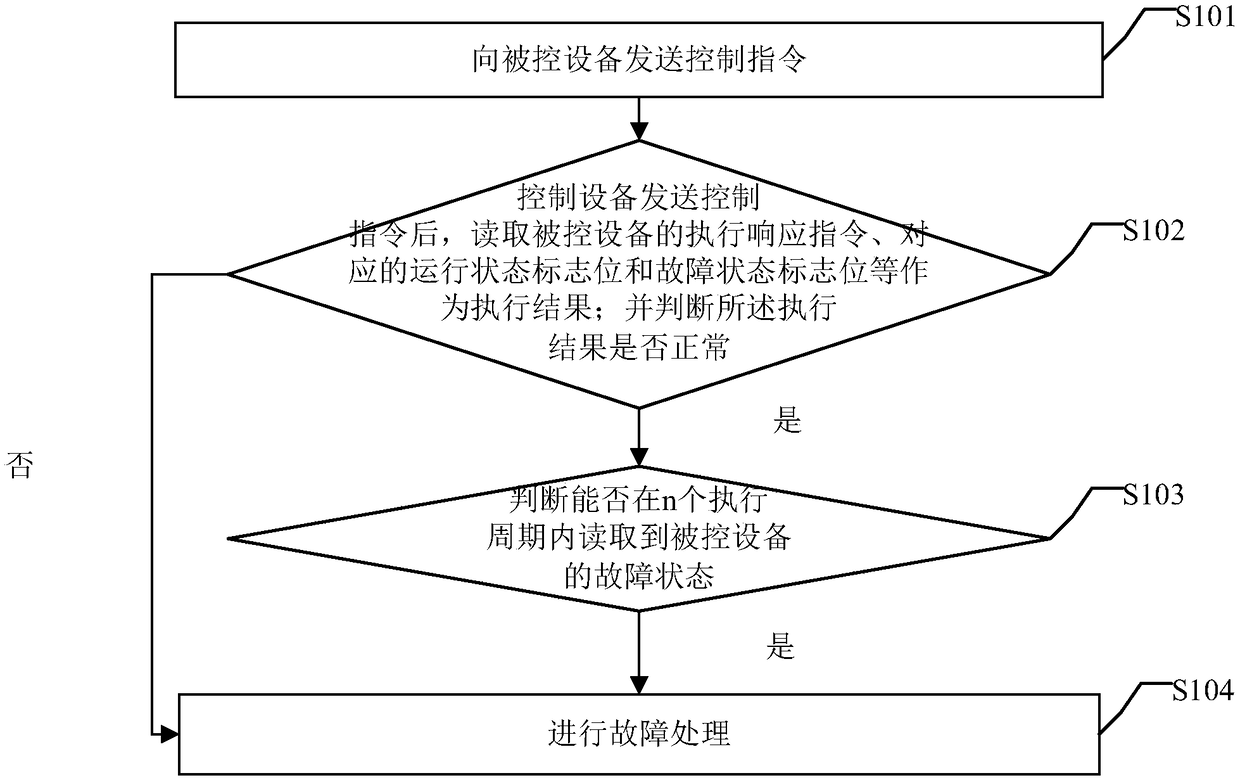 Fault processing method and device for communication equipment