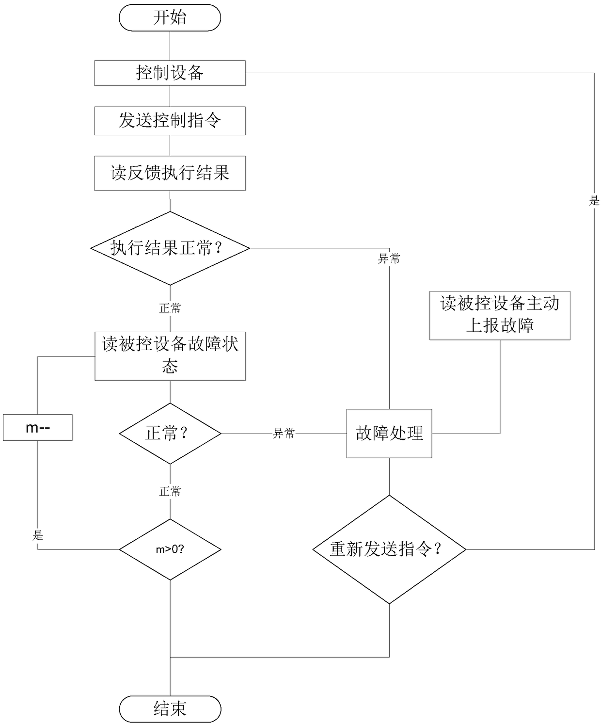 Fault processing method and device for communication equipment