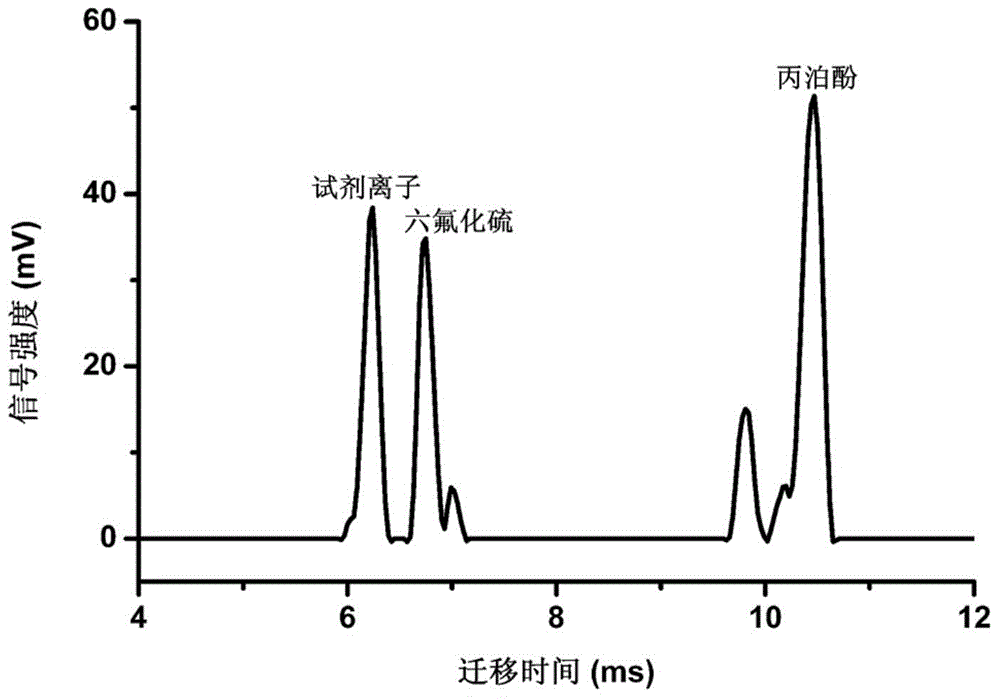 Ion mobility spectrometer for simultaneously monitoring propofol and sulfur hexafluoride in expired air and application