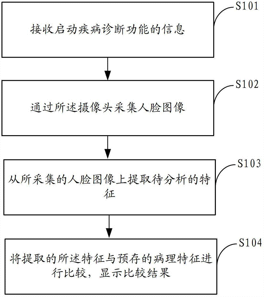 A disease diagnosis method, device and set-top box