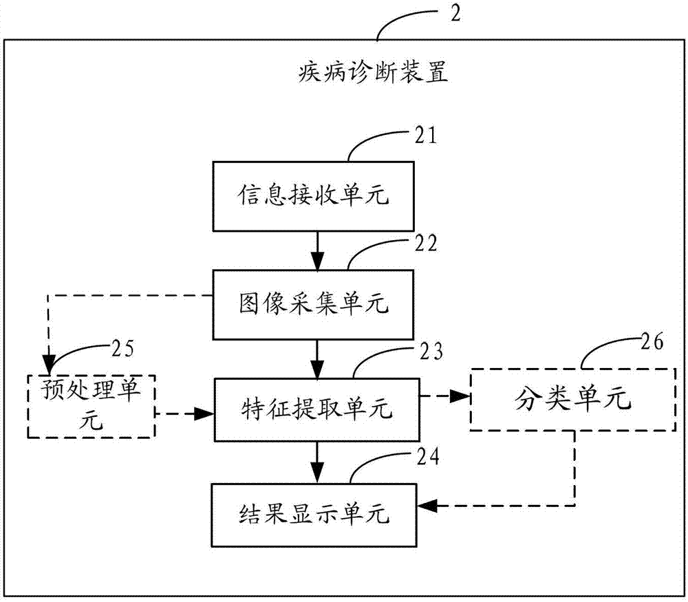 A disease diagnosis method, device and set-top box