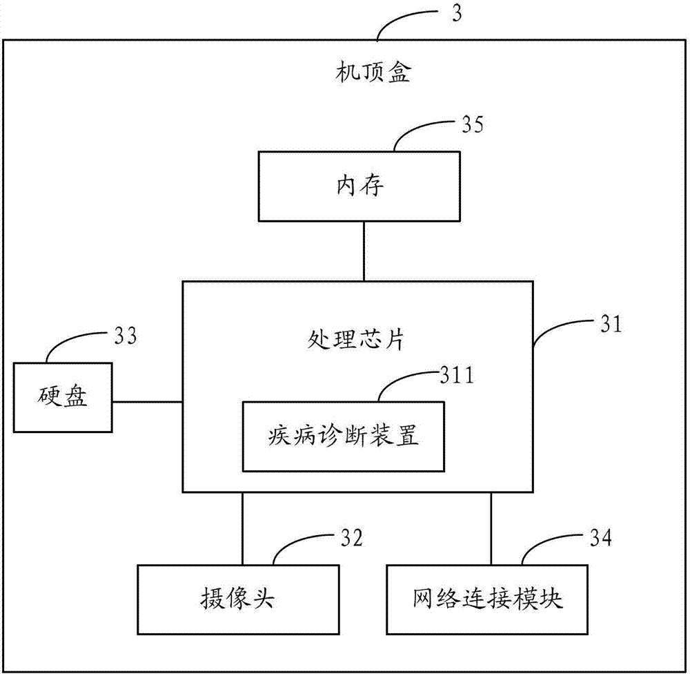 A disease diagnosis method, device and set-top box