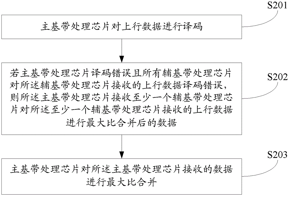 Method and base station for obtaining combined gains