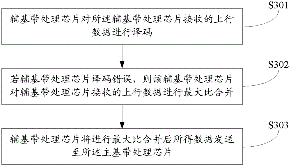 Method and base station for obtaining combined gains