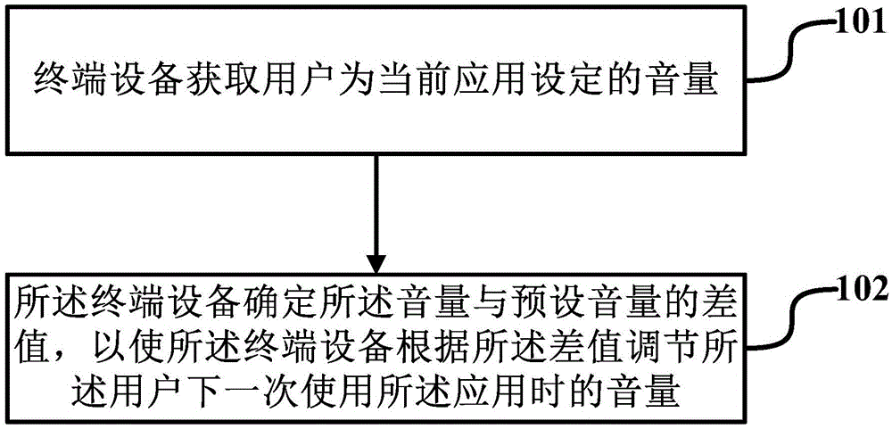 Volume adjustment method and terminal equipment