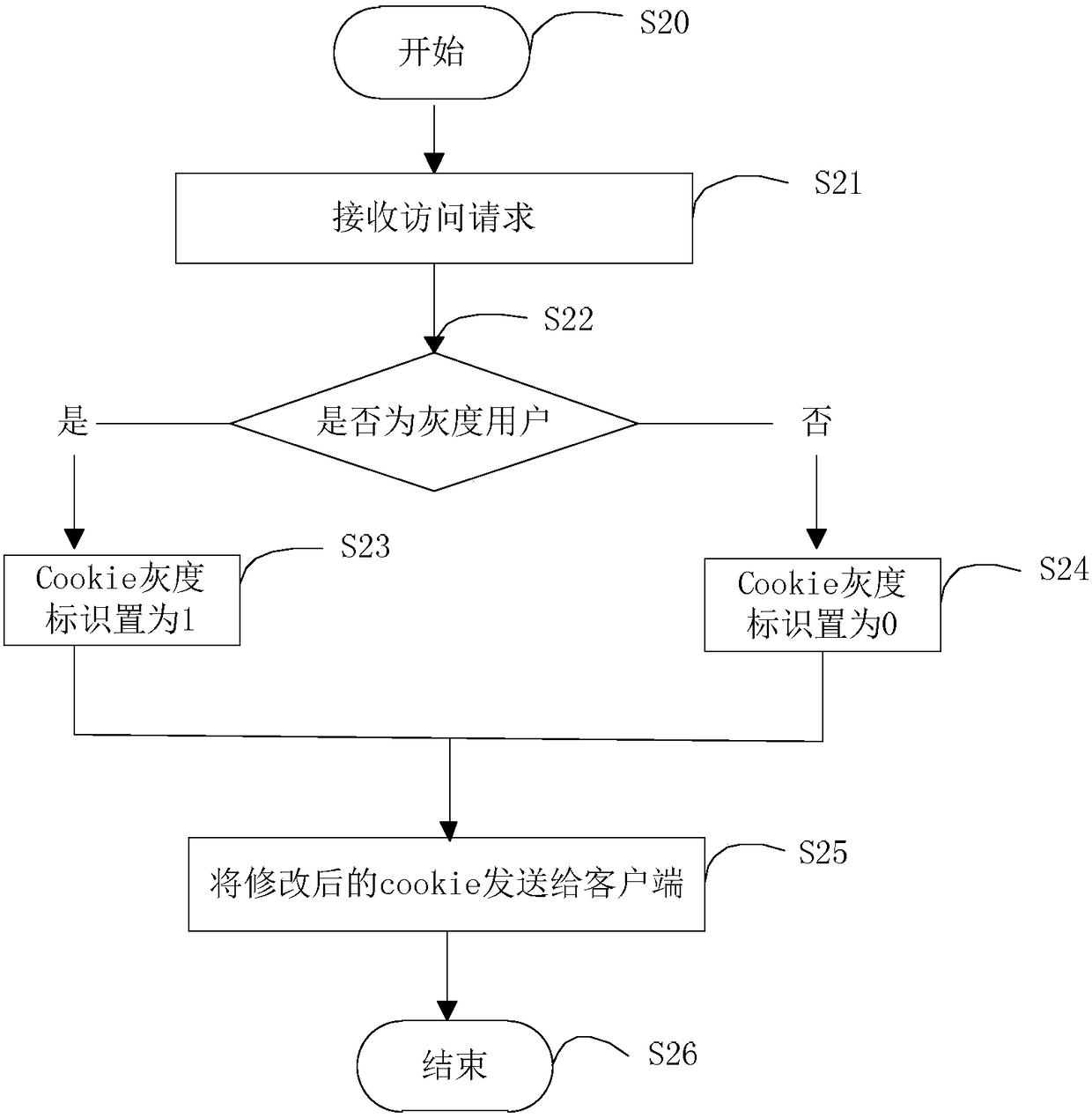 Gray releasing method, device, system and electronic device