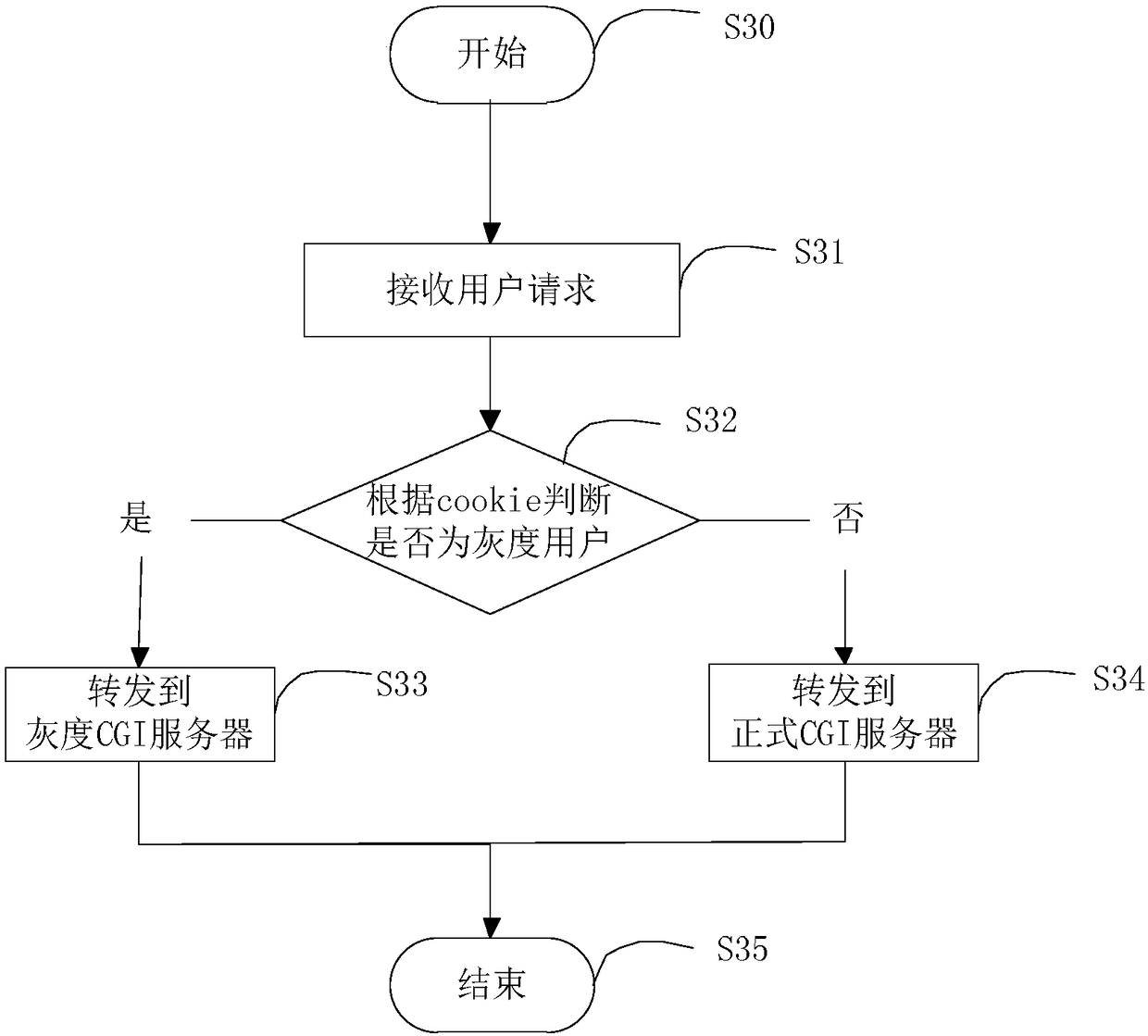 Gray releasing method, device, system and electronic device