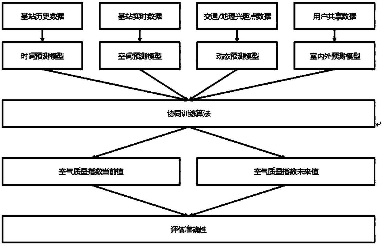 Small-scale air quality index prediction method and system for city