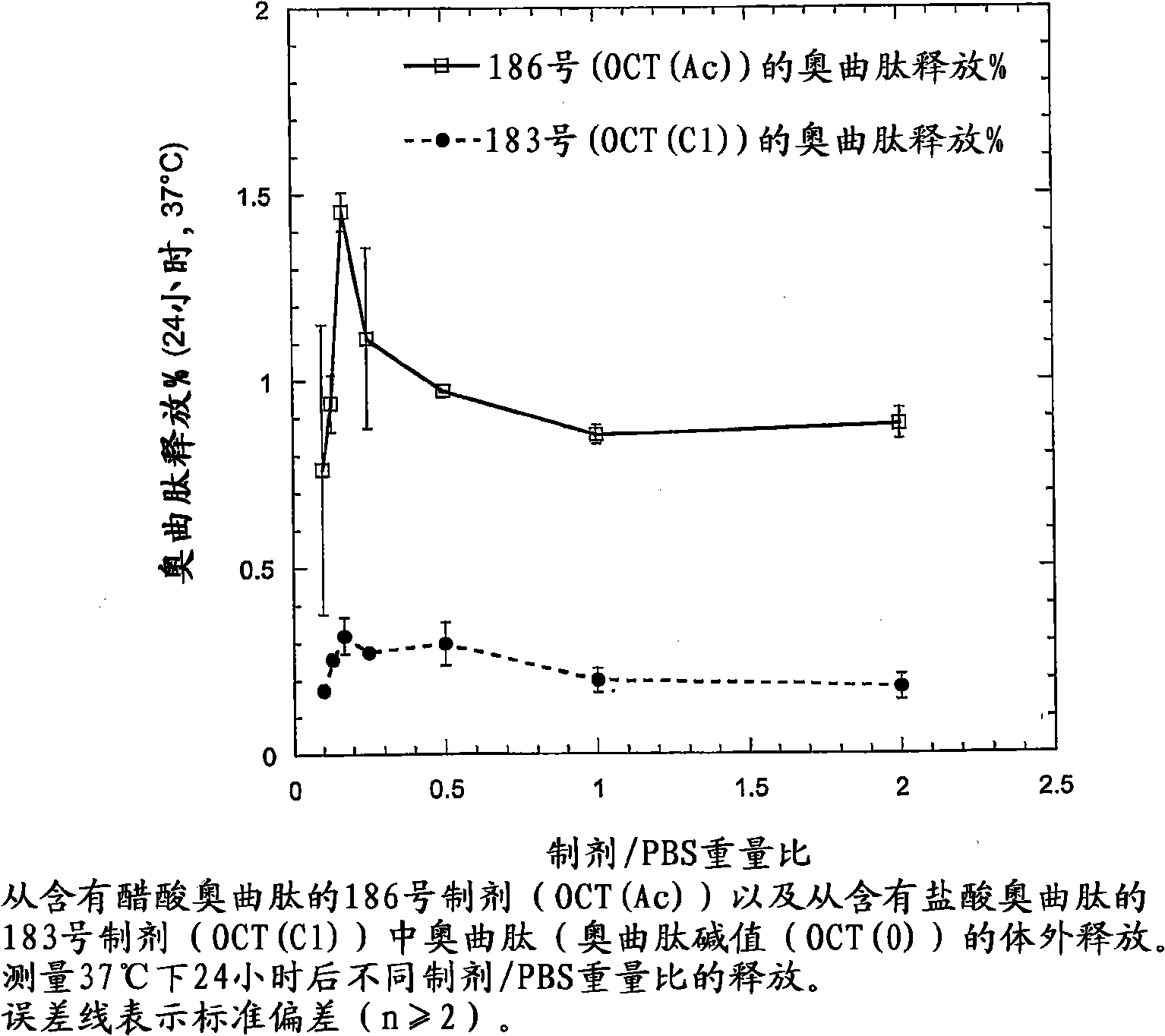 Peptide slow-release formulations