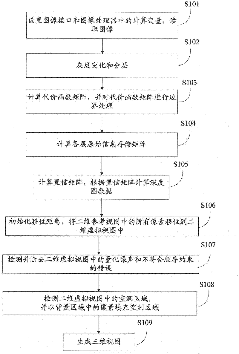 Three-dimensional view acquisition method