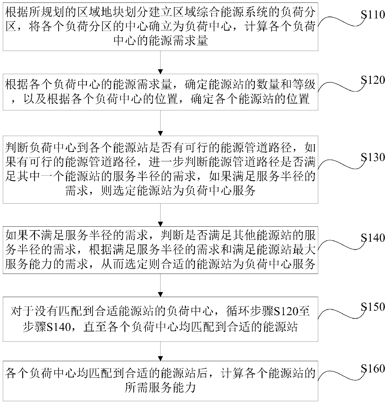 Regional comprehensive energy system planning method and device